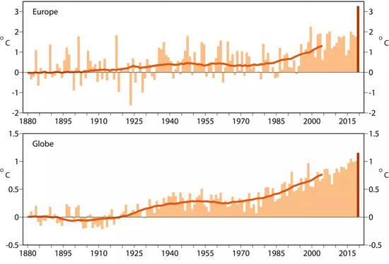 �W�޵؅^(q��)���ϣ���ȫ���£�1880-2019�����·ݵ�ƽ����� ����C�� ���D�б�ʾ��������1850-1900���ƽ���ضȞ酢�յó��ĜضȲ���ĸ��L(zh��ng)�ĕr(sh��)�g�߶ȿ���(l��i)��2019��6�W�޵�ƽ����ر�1850-1900���ƽ���ضȸ߳�3��C������ȫ�򷶇���ƽ�����Ҳ�����1��C���ϡ�