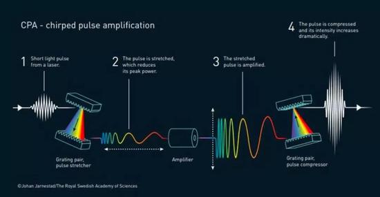 ����һ���͹��ʵļ����}�_���҂��������������������Ĺ��ʣ�Ȼ���ڲ��ƉķŴ�������r�·Ŵ����������ٴΉ��s�����Ķ���(chu��ng)���һ�����߹������������ڵ��}�_��������������҂��ѽ�(j��ng)���w�루10-15s�������^�ɵ��˰��루10-18s����������W(xu��)��